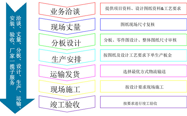 拉網鋁單板訂購合作流程詳情圖